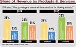 Share of Revenue by Products and Services