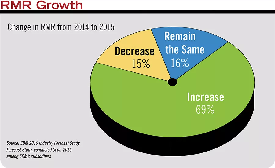 RMR Growth