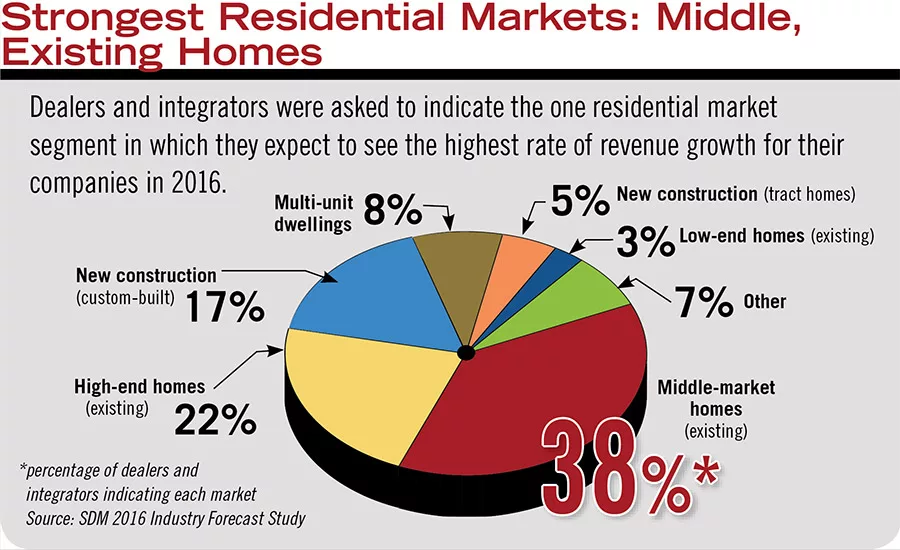 Strongest Residential Markets: Middle, Existing Homes