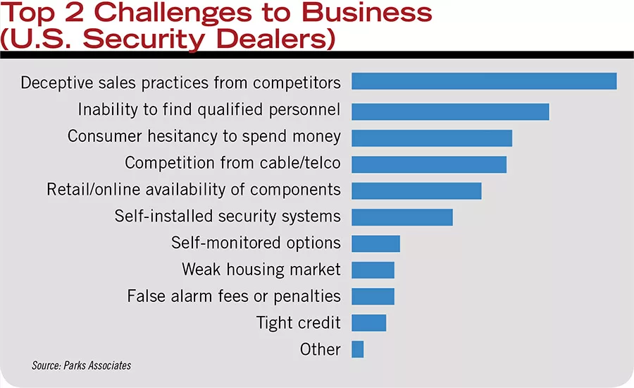 Top 2 Challenges to Business (U.S. Security Dealers) 