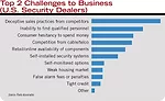 Top 2 Challenges to Business (U.S. Security Dealers) 