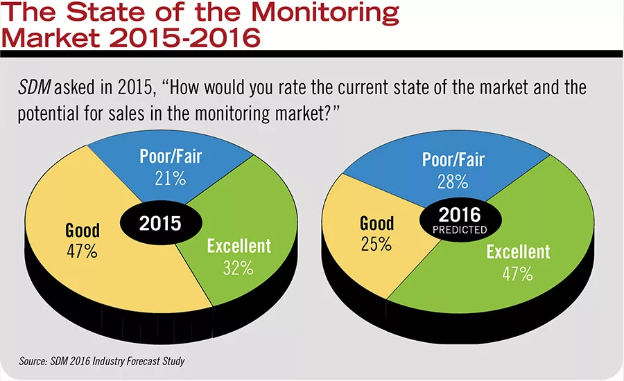 The State of the Monitoring Market 2015-2016 
