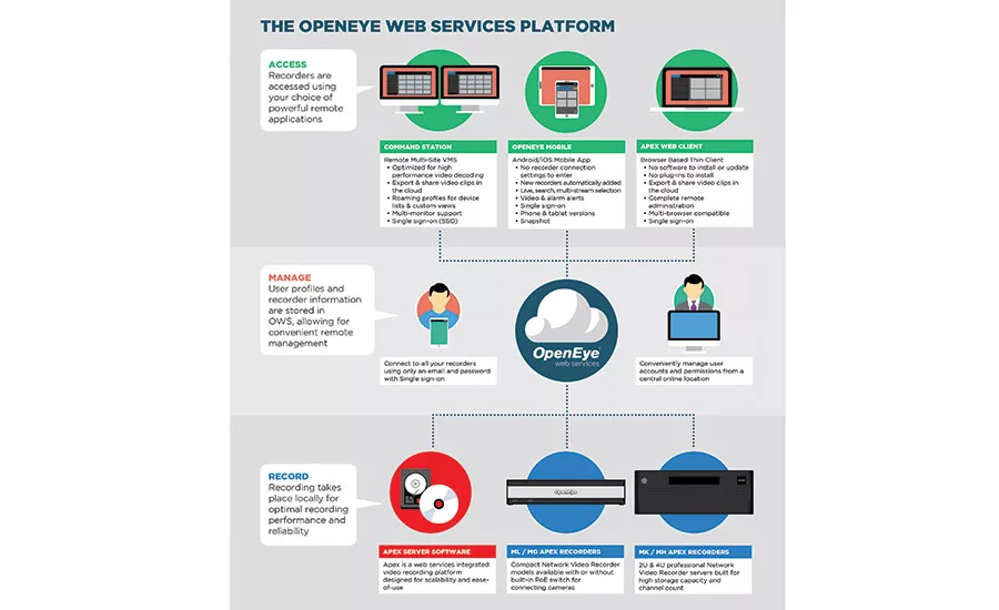 OpenEye Web Services Platform