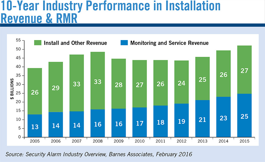 10-Year Industry Performance in Installation Revenue & RMR