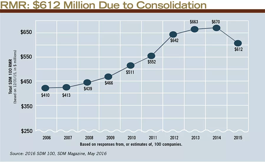 RMR: $612 Million Due to Consolidation