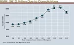 RMR: $612 Million Due to Consolidation