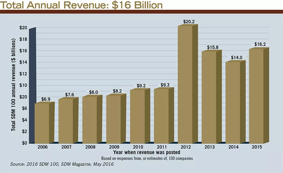 Total Annual Revenue: $16 Billion