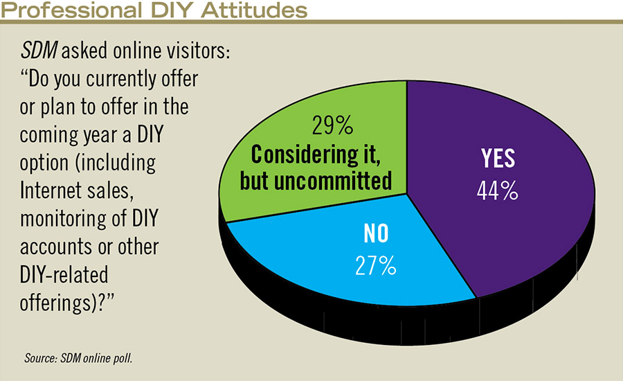 Chart: Do you currently offer or plan to offer in the coming year a DIY option (including Internet sales, monitoring of DIY accounts or other DIY-related offerings)?