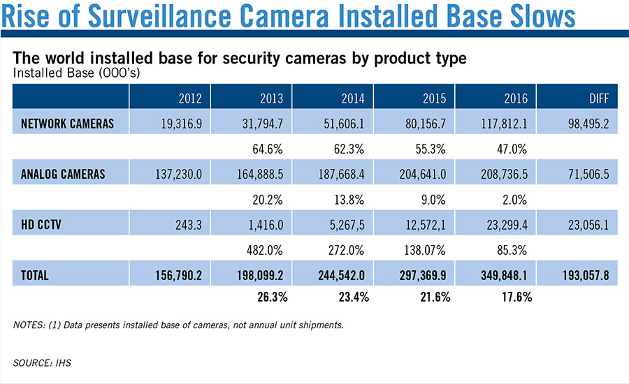 Rise of Surveillance Camera Installed Base Slows
