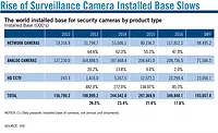 Rise of Surveillance Camera Installed Base Slows Rise of Surveillance Camera Installed Base Slows