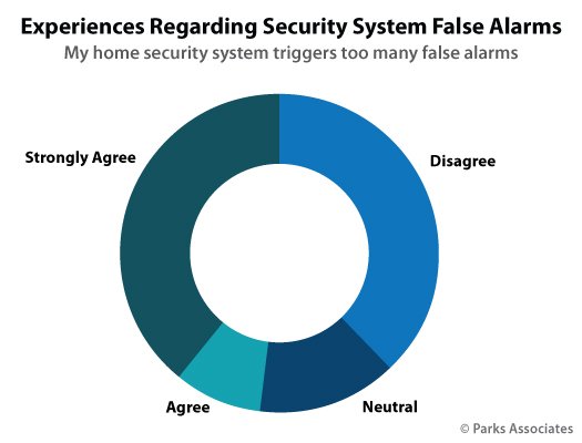 Chart-PA_Experiences-Regarding-Security-System-False-Alarms-Pie_525x400.jpg