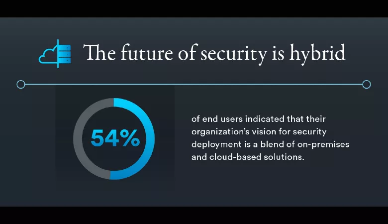 genetec 2022 state of physical security