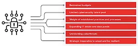 current state of cybersecurity 