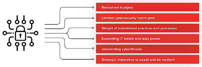 current state of cybersecurity