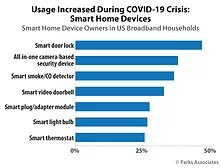 Smart Home Increased Usage