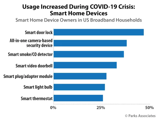 Smart Home Increased Usage