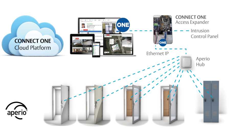 Connect-ONE_ASSA-ABLOY_Aperio-integration.jpg
