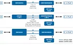 a number of Ethernet media converters available that can be deployed as power sourcing equipment in the field