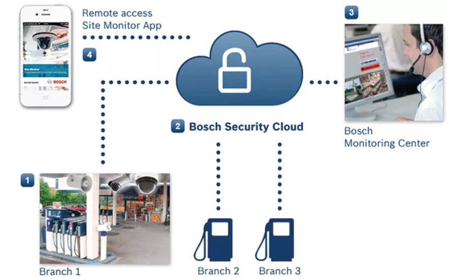 Cloud video services