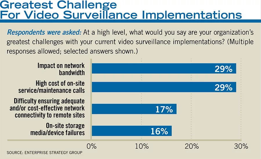 Greatest Challenge for Video Surveillance Implementations