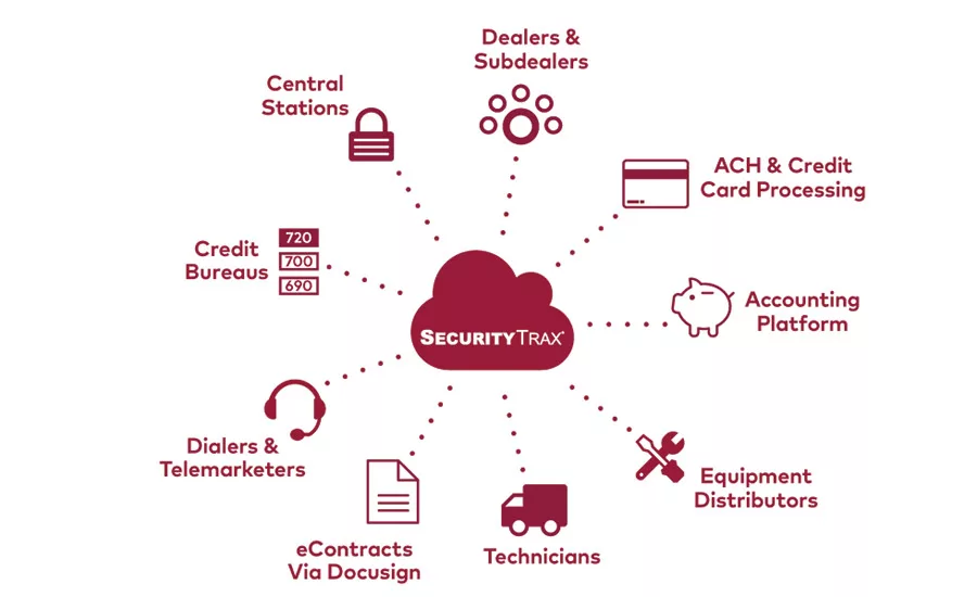 SecurityTrax From Alarm.com Offers New Integrations
