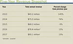 Five-Year Revenue Snapshot