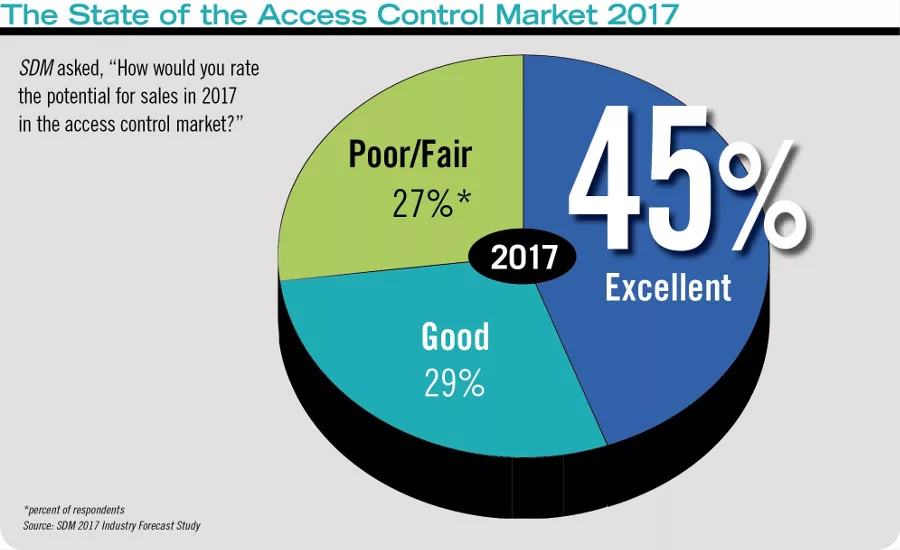 Nearly three-fourths of security integrators expect the access control market