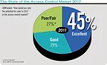 Nearly three-fourths of security integrators expect the access control market