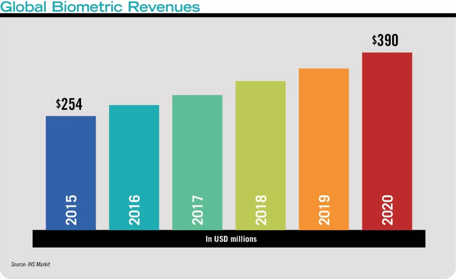 The global biometric market
