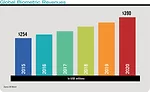 The global biometric market