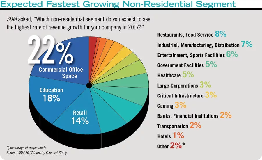 Commercial office space and education overtook retail
