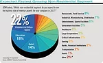 Commercial office space and education overtook retail