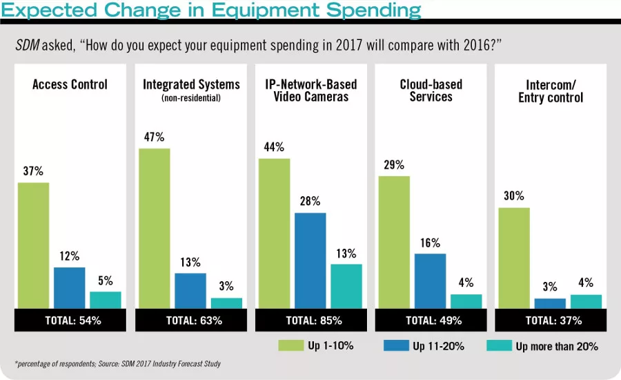 Expected Change in Equipment Spending
