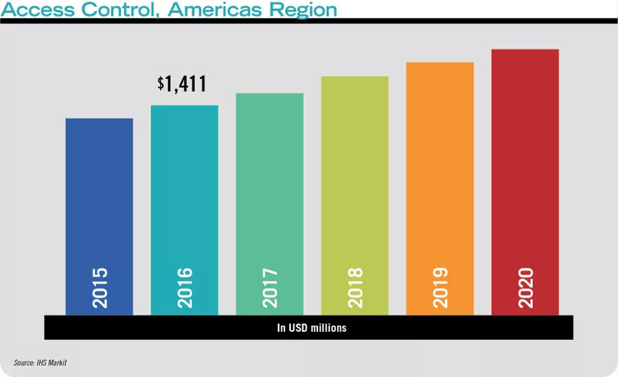 Access Control, Americas Region