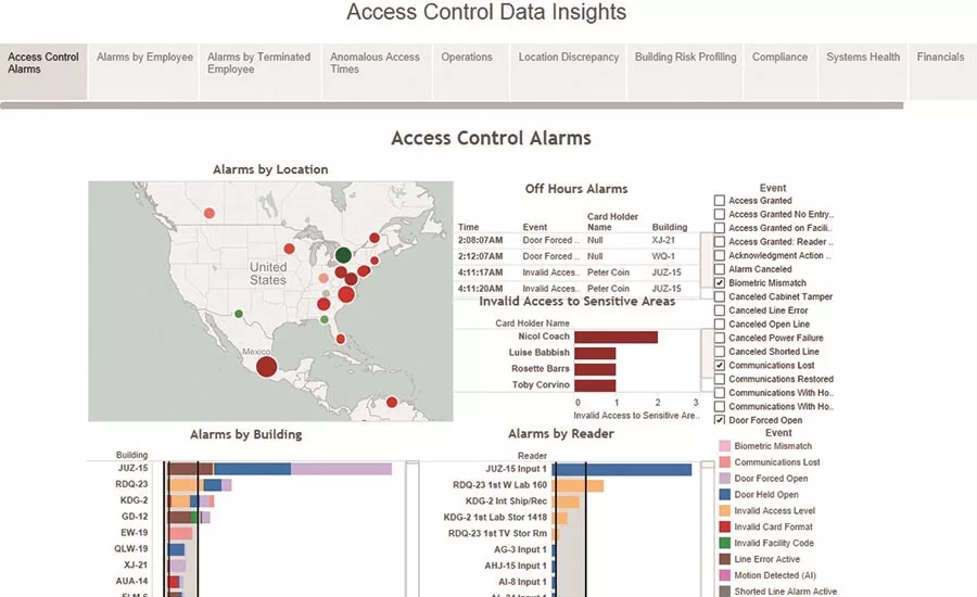 This dashboard from Stanley Security is an overview of access control alarms
