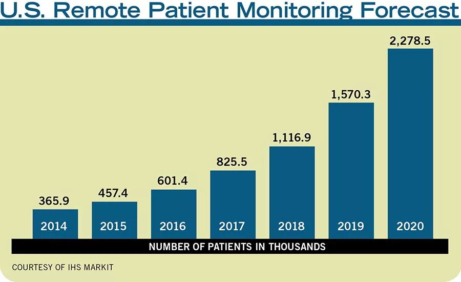 U.S. Remote Patient Monitoring Forecast