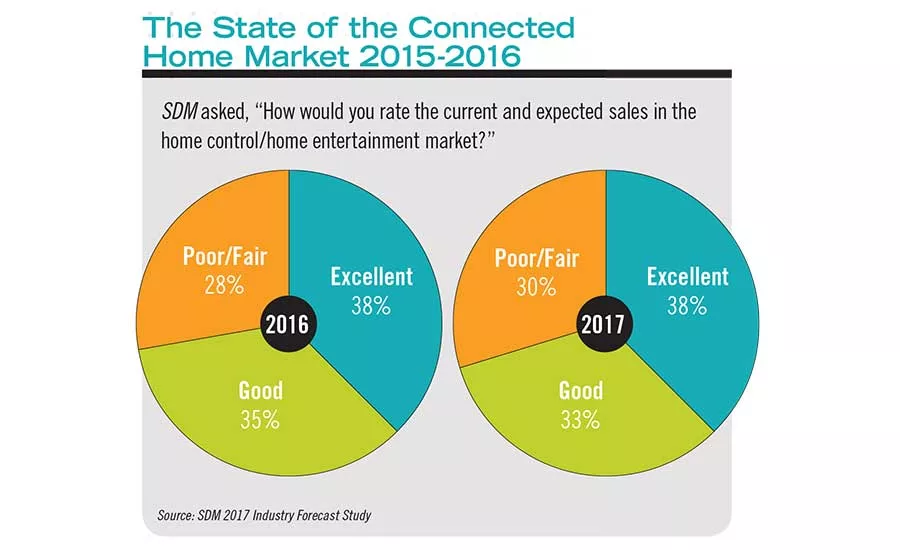 The number of respondents reporting the connected market