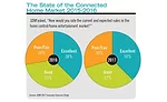 The number of respondents reporting the connected market