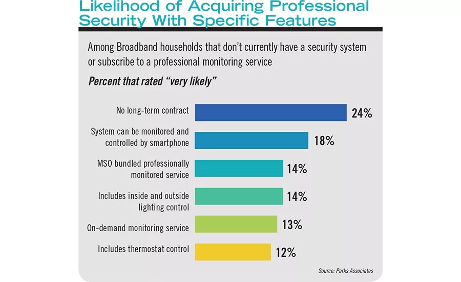 According to Tom Kerber of Parks Associates