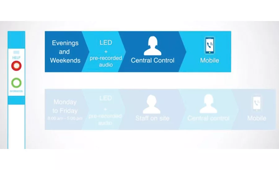 IP connected intercoms