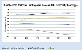 IP-Enabled Access Control Devices to See Greatest Growth