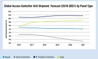 IP-Enabled Access Control Devices to See Greatest Growth IP-Enabled Access Control Devices to See Greatest Growth