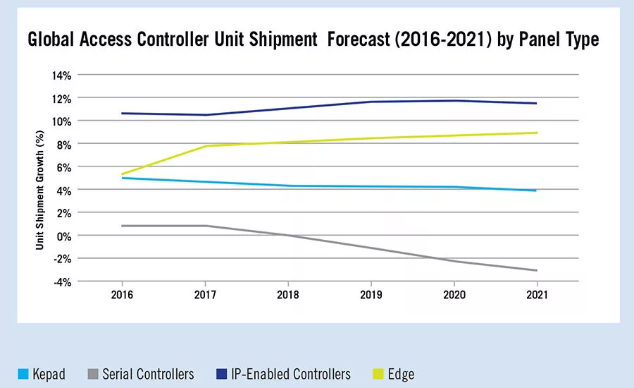 IP-Enabled Access Control Devices to See Greatest Growth