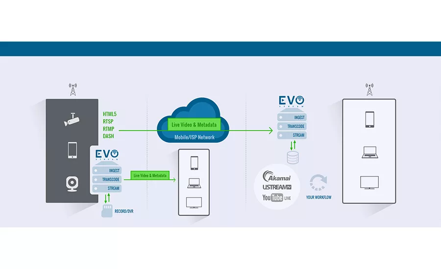 EvoStream Server and Video Streaming Software Platform - SDM Magazine