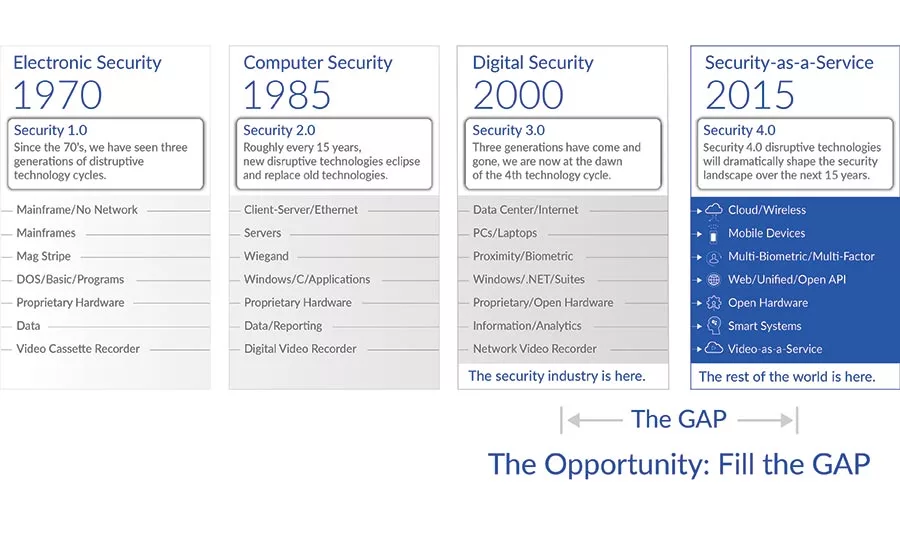How Integrators Fit Into The Changing Model for Managed Access