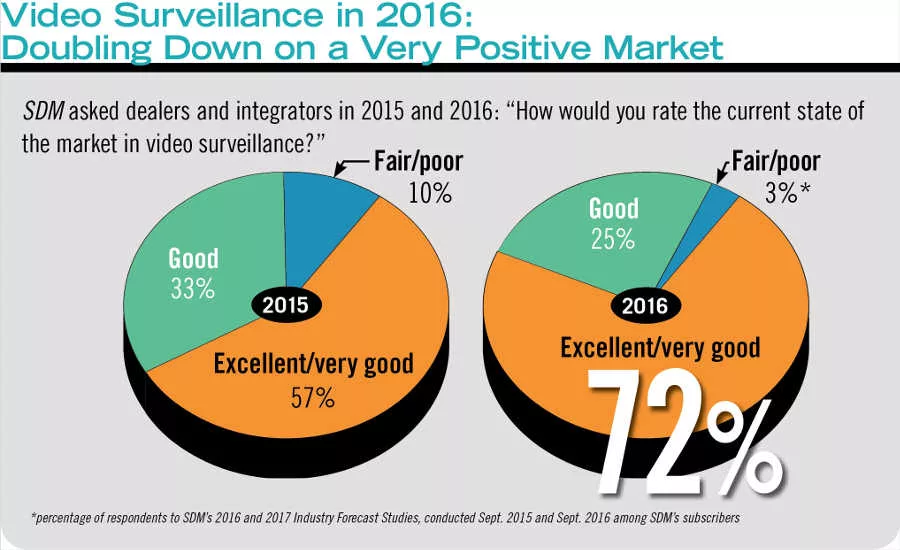 In 2016, 97 percent of respondents to SDM’s Industry Forecast Study deemed the state of the video surveillance market to be either good, very good or excellent