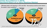 In 2016, 97 percent of respondents to SDM’s Industry Forecast Study deemed the state of the video surveillance market to be either good, very good or excellent