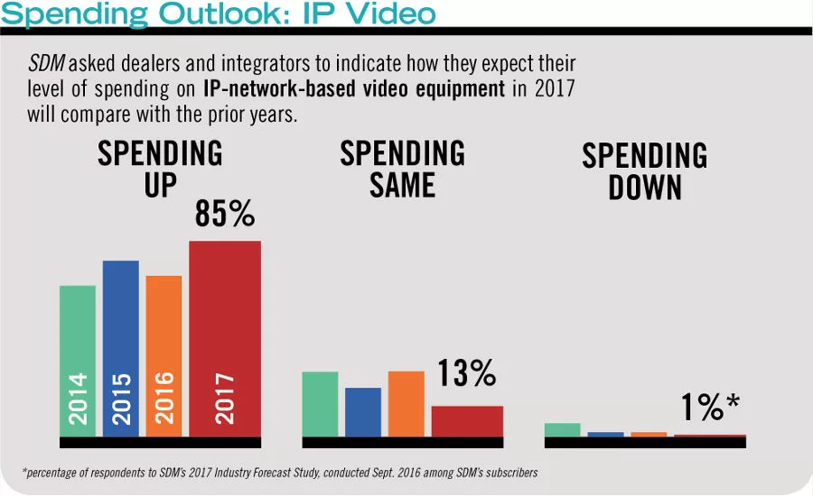 Seventeen in 20 respondents to SDM’s Industry Forecast Study expect their spending on IP-network-based video equipment to increase this year compared with 2016