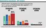 Seventeen in 20 respondents to SDM’s Industry Forecast Study expect their spending on IP-network-based video equipment to increase this year compared with 2016