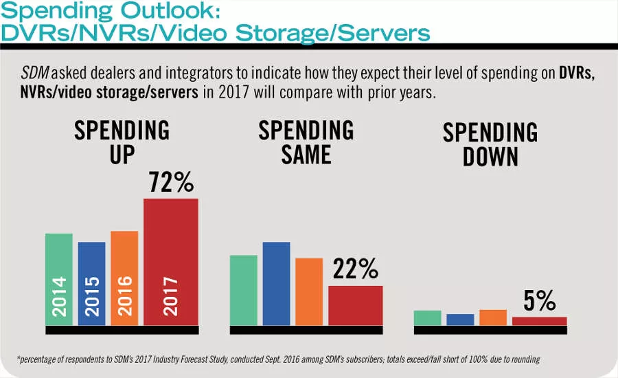The number of respondents to SDM’s Industry Forecast Study indicating they plan to increase their spending on video storage